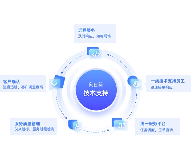 從工單到服務一體化流轉 揭秘企業技術支持體系降本增效的核心路徑